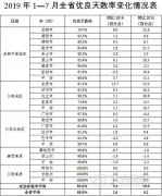 澳门金沙赌场_澳门金沙网址_澳门金沙网站_1月至7月四川9个市州优良天数率超